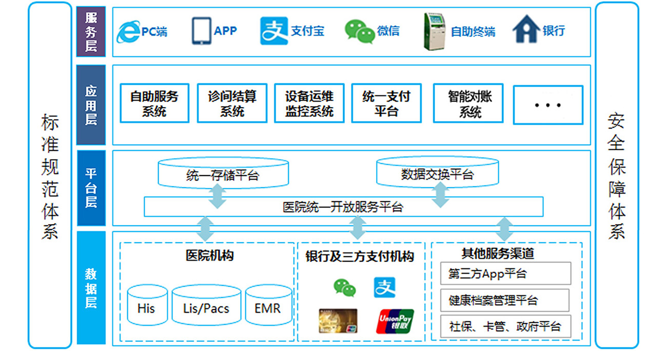 智慧医疗系统解决方案提供商