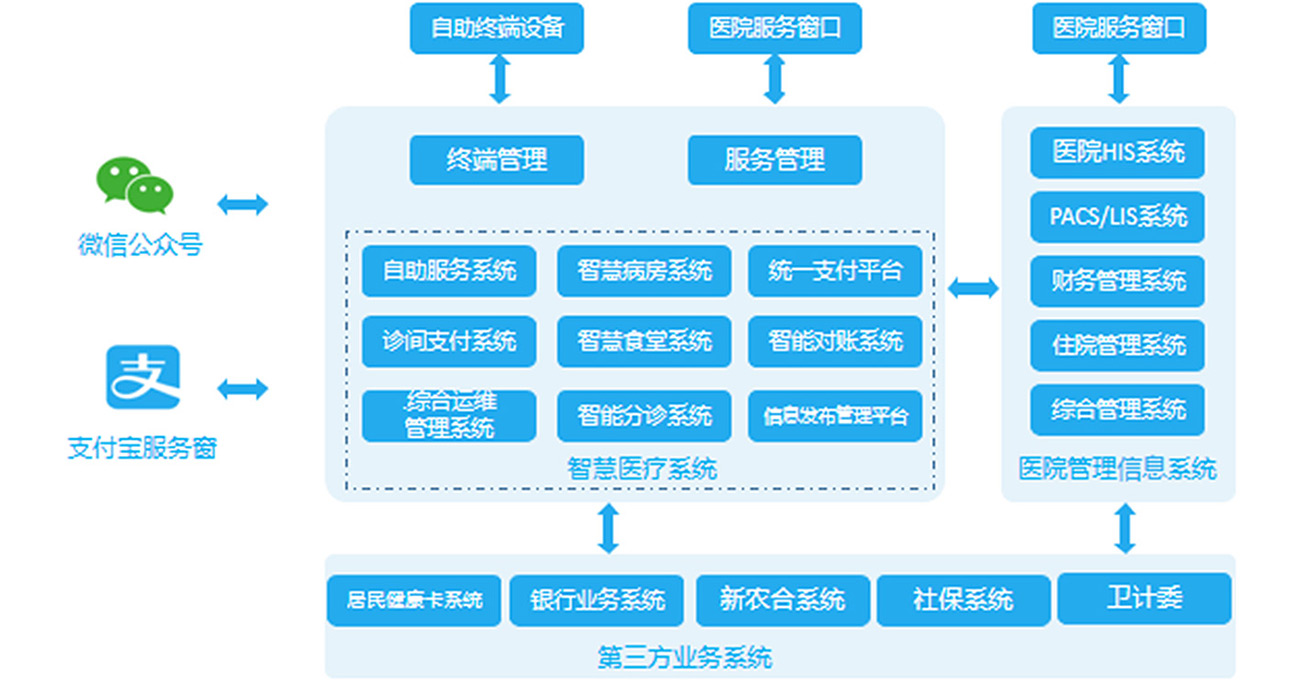 智慧医疗系统解决方案提供商