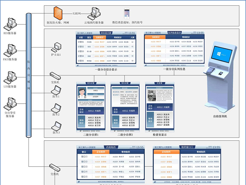 智慧分诊导引系统解决方案